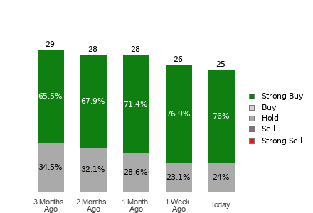 Broker Rating Breakdown Chart for PWR