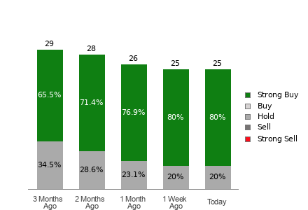 Broker Rating Breakdown Chart for PWR