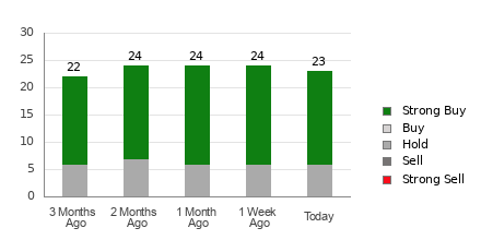 Broker Rating Breakdown Chart for PWR