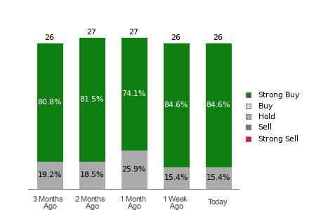 Broker Rating Breakdown Chart for PWR
