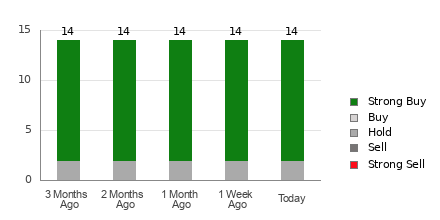 Broker Rating Breakdown Chart for PWR