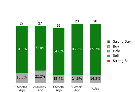 Broker Rating Breakdown Chart for PWR