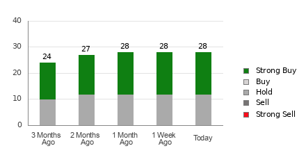 Broker Rating Breakdown Chart for PWR
