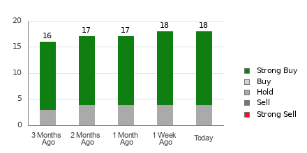 Broker Rating Breakdown Chart for PWR