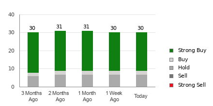 Broker Rating Breakdown Chart for PYPL