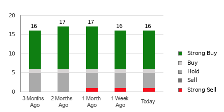 Broker Rating Breakdown Chart for QCOM