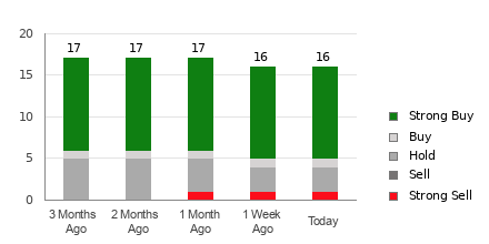 Broker Rating Breakdown Chart for QCOM