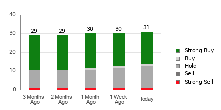 Broker Rating Breakdown Chart for QCOM