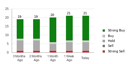 Broker Rating Breakdown Chart for QCOM