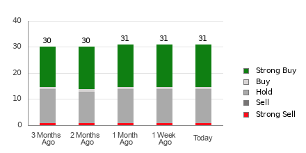 Broker Rating Breakdown Chart for QCOM