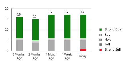 Broker Rating Breakdown Chart for QCOM