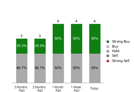 Broker Rating Breakdown Chart for QUIK
