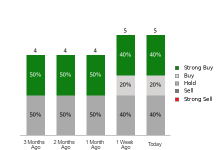 Broker Rating Breakdown Chart for QUIK