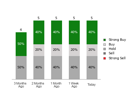Broker Rating Breakdown Chart for QUIK