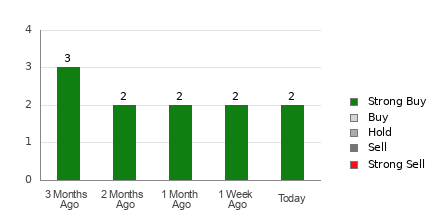 Broker Rating Breakdown Chart for QUIK