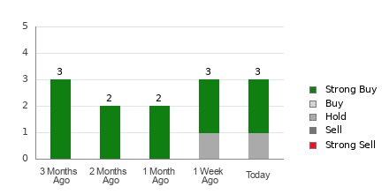 Broker Rating Breakdown Chart for QUIK