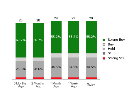 Broker Rating Breakdown Chart for RBLX