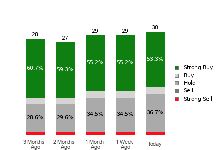 Broker Rating Breakdown Chart for RBLX