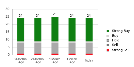 Broker Rating Breakdown Chart for RBLX