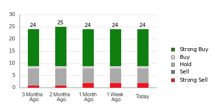 Broker Rating Breakdown Chart for RBLX