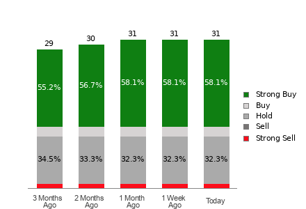 Broker Rating Breakdown Chart for RBLX