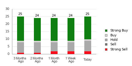Broker Rating Breakdown Chart for RBLX