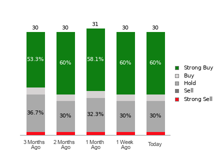 Broker Rating Breakdown Chart for RBLX