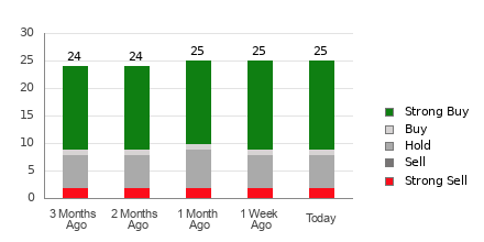 Broker Rating Breakdown Chart for RBLX
