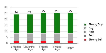 Broker Rating Breakdown Chart for RBLX