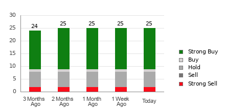 Broker Rating Breakdown Chart for RBLX