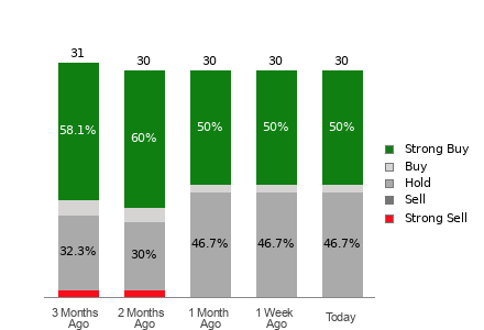 Broker Rating Breakdown Chart for RBLX