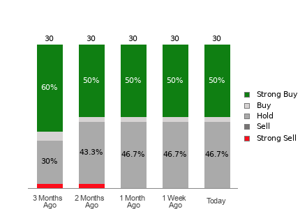 Broker Rating Breakdown Chart for RBLX