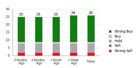Broker Rating Breakdown Chart for RBLX