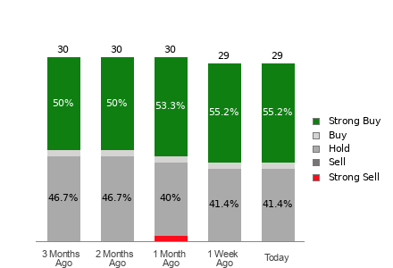 Broker Rating Breakdown Chart for RBLX