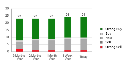 Broker Rating Breakdown Chart for RBLX