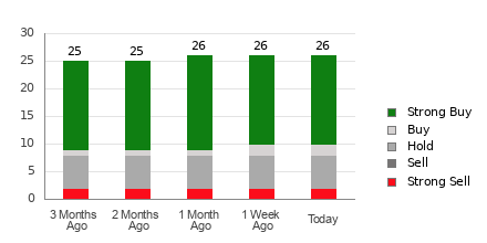 Broker Rating Breakdown Chart for RBLX