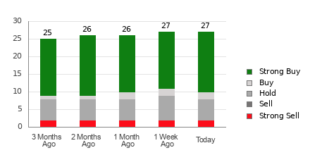 Broker Rating Breakdown Chart for RBLX