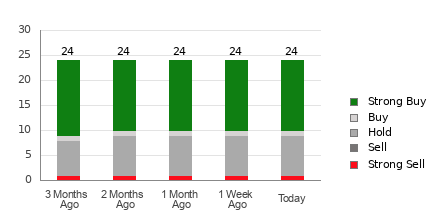 Broker Rating Breakdown Chart for RBLX