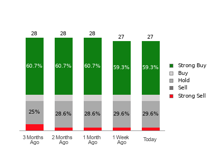 Broker Rating Breakdown Chart for RBLX