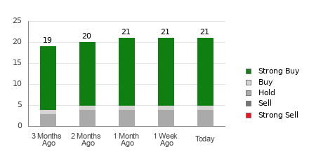 Broker Rating Breakdown Chart for RCL