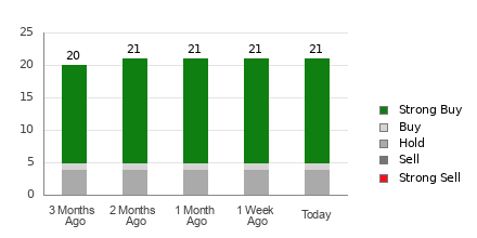 Broker Rating Breakdown Chart for RCL