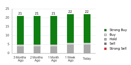 Broker Rating Breakdown Chart for RCL