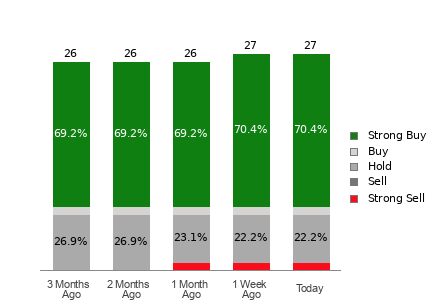 Broker Rating Breakdown Chart for RCL