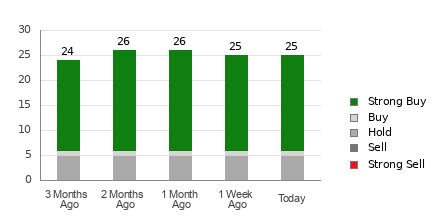 Broker Rating Breakdown Chart for RCL
