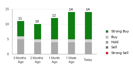 Broker Rating Breakdown Chart for RCL