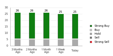 Broker Rating Breakdown Chart for RCL