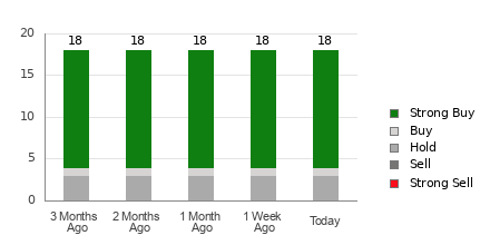 Broker Rating Breakdown Chart for RCL