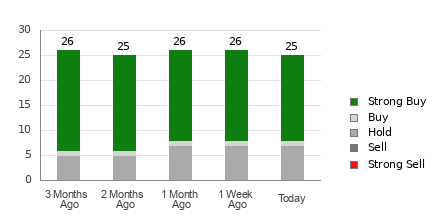 Broker Rating Breakdown Chart for RCL