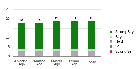 Broker Rating Breakdown Chart for RCL