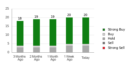 Broker Rating Breakdown Chart for RCL